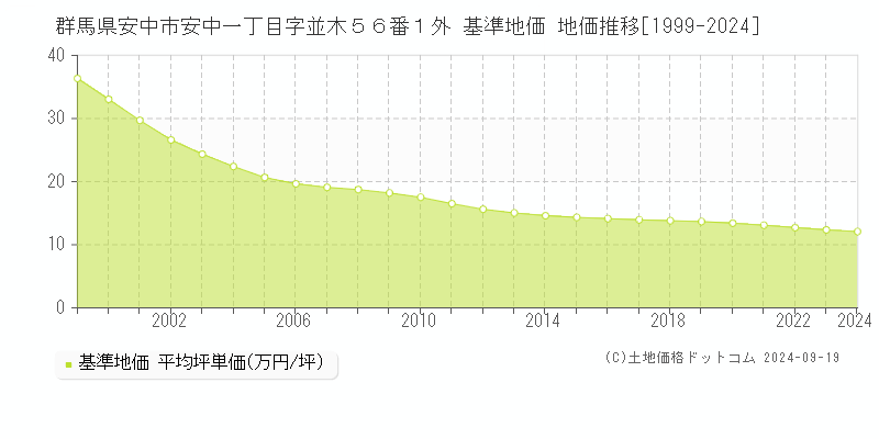 群馬県安中市安中一丁目字並木５６番１外 基準地価 地価推移[1999-2024]