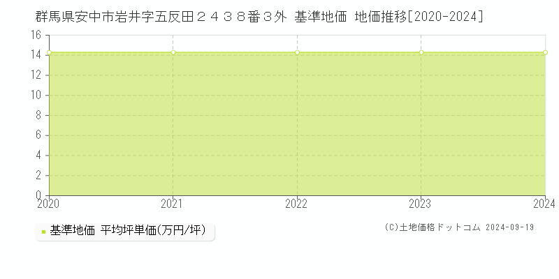 群馬県安中市岩井字五反田２４３８番３外 基準地価 地価推移[2020-2024]