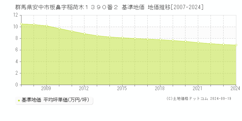 群馬県安中市板鼻字稲荷木１３９０番２ 基準地価 地価推移[2007-2024]