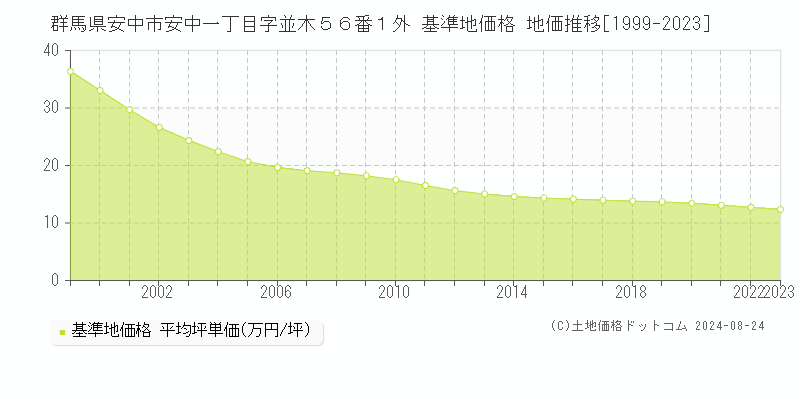 群馬県安中市安中一丁目字並木５６番１外 基準地価 地価推移[1999-2024]