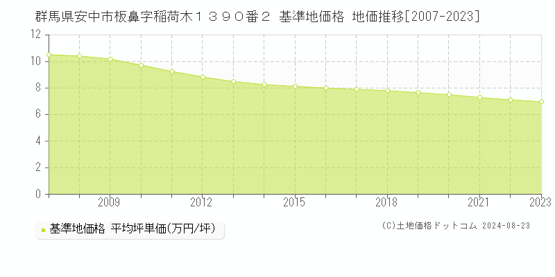 群馬県安中市板鼻字稲荷木１３９０番２ 基準地価格 地価推移[2007-2023]