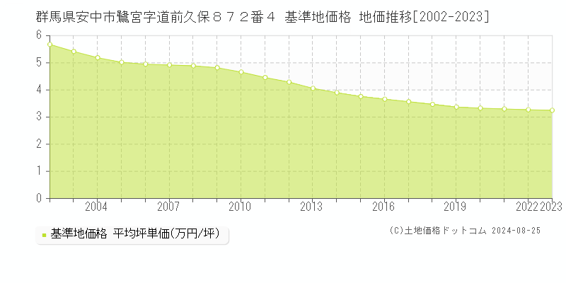 群馬県安中市鷺宮字道前久保８７２番４ 基準地価 地価推移[2002-2024]