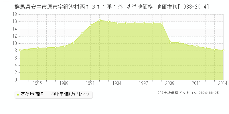 群馬県安中市原市字鍛治村西１３１１番１外 基準地価格 地価推移[1983-2014]