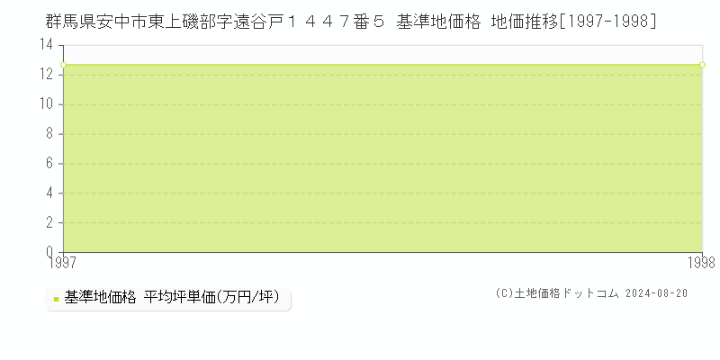 群馬県安中市東上磯部字遠谷戸１４４７番５ 基準地価格 地価推移[1997-1998]