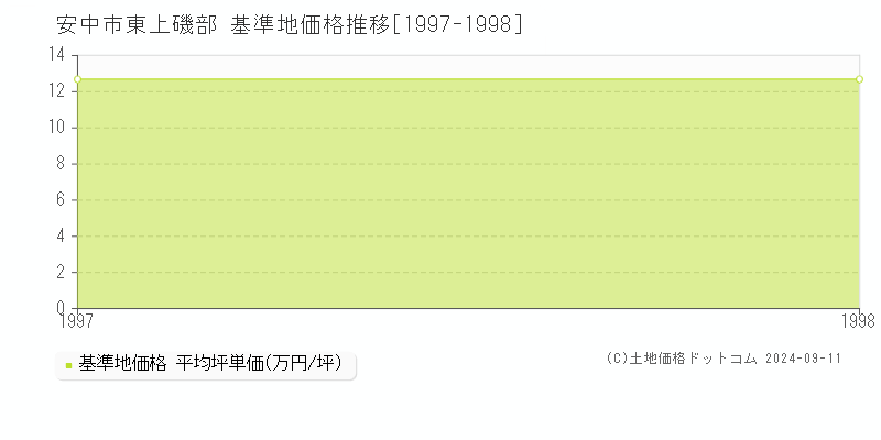 東上磯部(安中市)の基準地価格推移グラフ(坪単価)[1997-1998年]