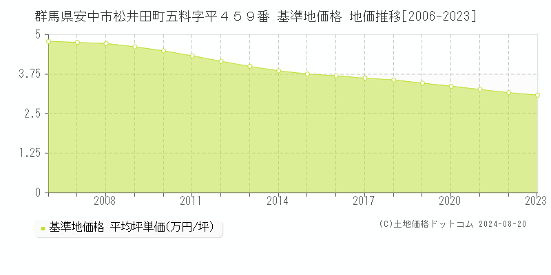 群馬県安中市松井田町五料字平４５９番 基準地価格 地価推移[2006-2023]