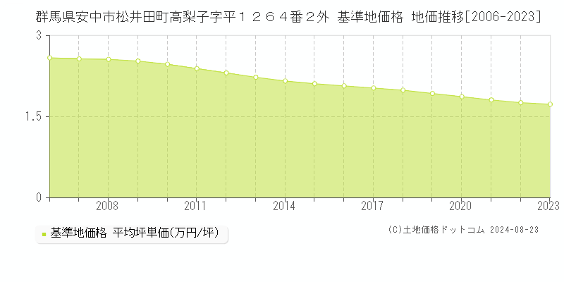 群馬県安中市松井田町高梨子字平１２６４番２外 基準地価格 地価推移[2006-2023]