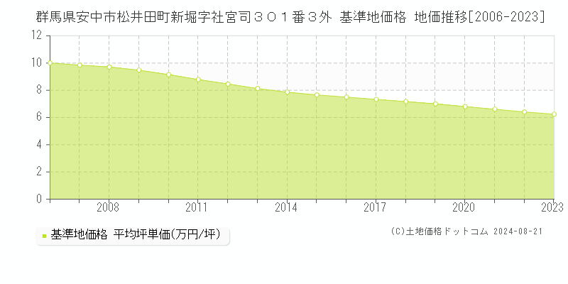 群馬県安中市松井田町新堀字社宮司３０１番３外 基準地価 地価推移[2006-2024]