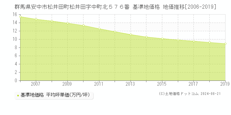 群馬県安中市松井田町松井田字中町北５７６番 基準地価 地価推移[2006-2019]