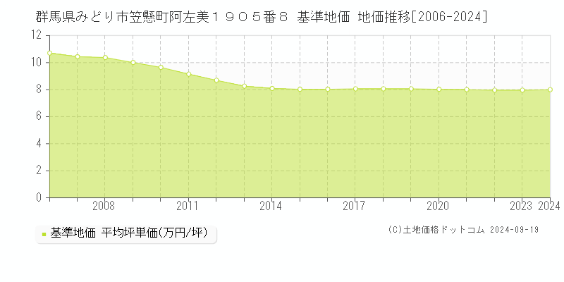 群馬県みどり市笠懸町阿左美１９０５番８ 基準地価 地価推移[2006-2024]