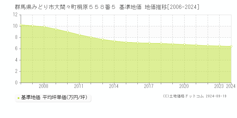 群馬県みどり市大間々町桐原５５８番５ 基準地価 地価推移[2006-2024]