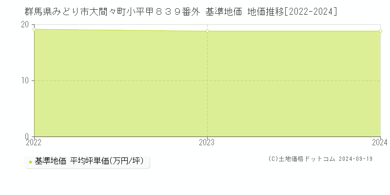 群馬県みどり市大間々町小平甲８３９番外 基準地価 地価推移[2022-2024]