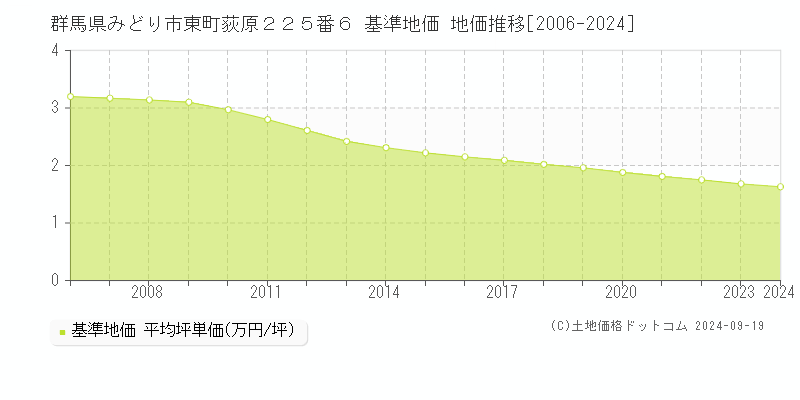 群馬県みどり市東町荻原２２５番６ 基準地価 地価推移[2006-2024]