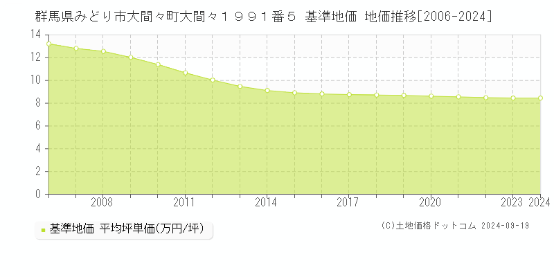 群馬県みどり市大間々町大間々１９９１番５ 基準地価 地価推移[2006-2024]