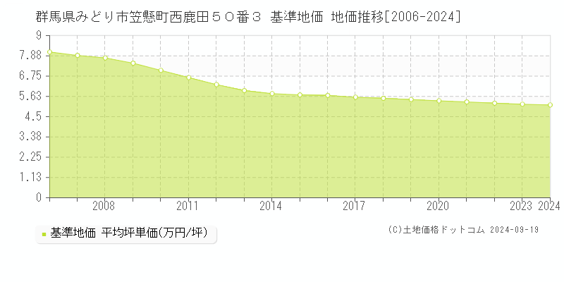 群馬県みどり市笠懸町西鹿田５０番３ 基準地価 地価推移[2006-2024]