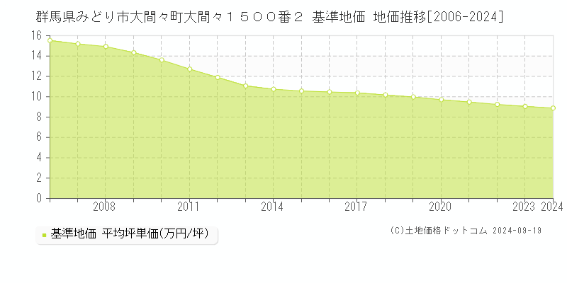 群馬県みどり市大間々町大間々１５００番２ 基準地価 地価推移[2006-2024]