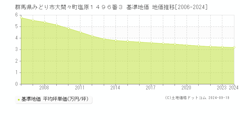 群馬県みどり市大間々町塩原１４９６番３ 基準地価 地価推移[2006-2024]