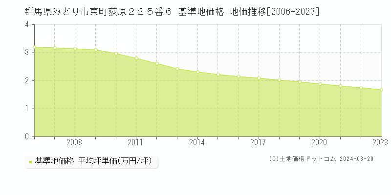 群馬県みどり市東町荻原２２５番６ 基準地価格 地価推移[2006-2023]