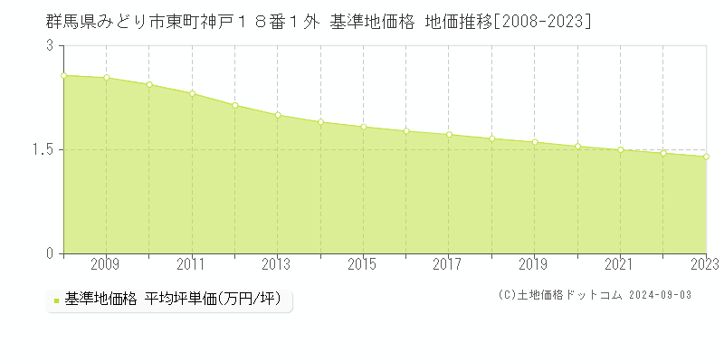 群馬県みどり市東町神戸１８番１外 基準地価 地価推移[2008-2024]