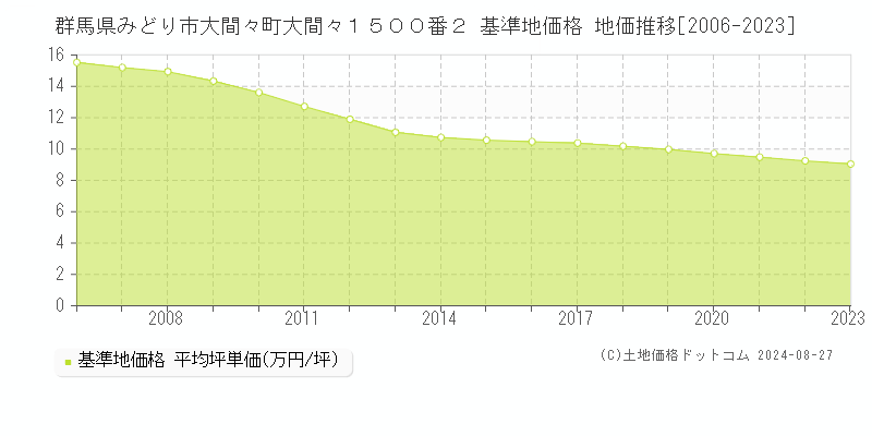 群馬県みどり市大間々町大間々１５００番２ 基準地価 地価推移[2006-2024]