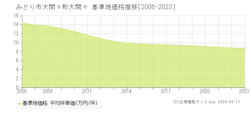 大間々町大間々(みどり市)の基準地価格推移グラフ(坪単価)[2006-2023年]