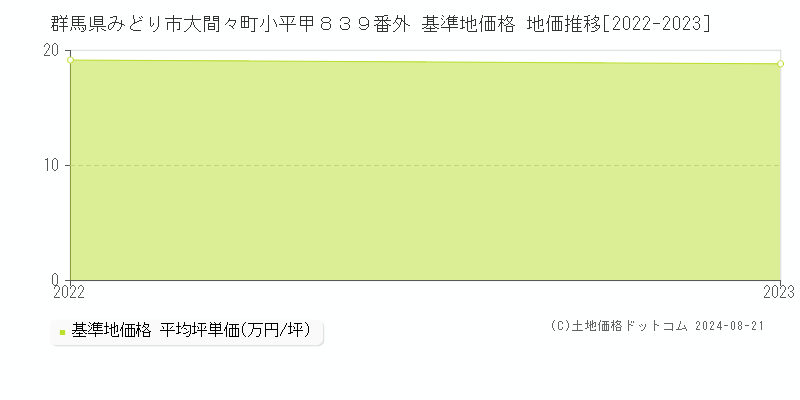 群馬県みどり市大間々町小平甲８３９番外 基準地価格 地価推移[2022-2023]