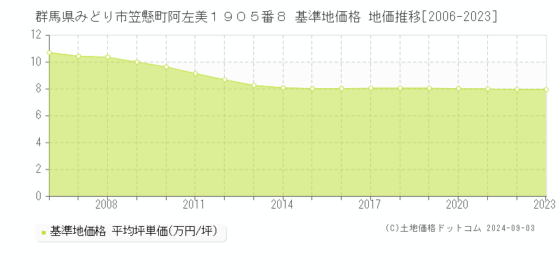 群馬県みどり市笠懸町阿左美１９０５番８ 基準地価 地価推移[2006-2024]