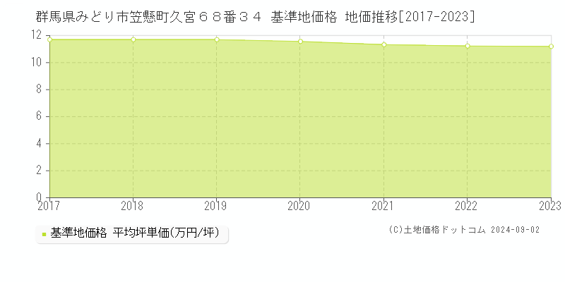 群馬県みどり市笠懸町久宮６８番３４ 基準地価格 地価推移[2017-2023]