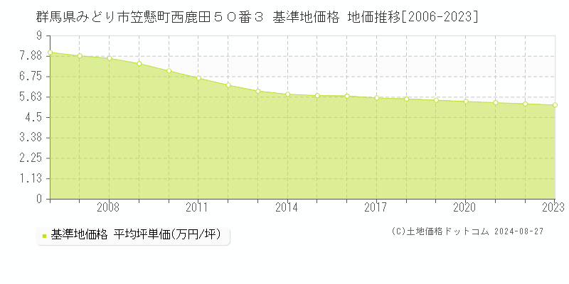 群馬県みどり市笠懸町西鹿田５０番３ 基準地価格 地価推移[2006-2023]