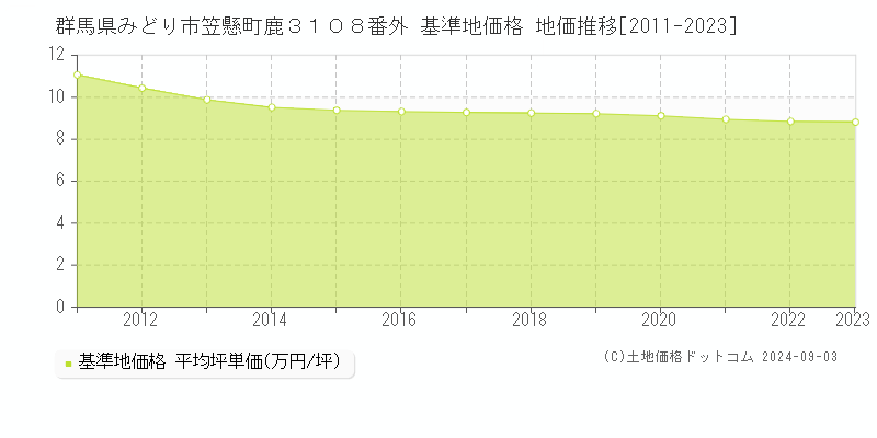 群馬県みどり市笠懸町鹿３１０８番外 基準地価格 地価推移[2011-2023]