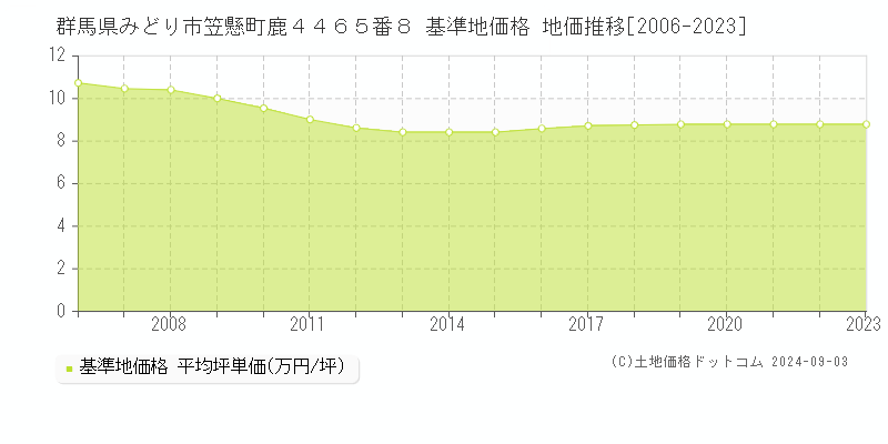 群馬県みどり市笠懸町鹿４４６５番８ 基準地価 地価推移[2006-2024]