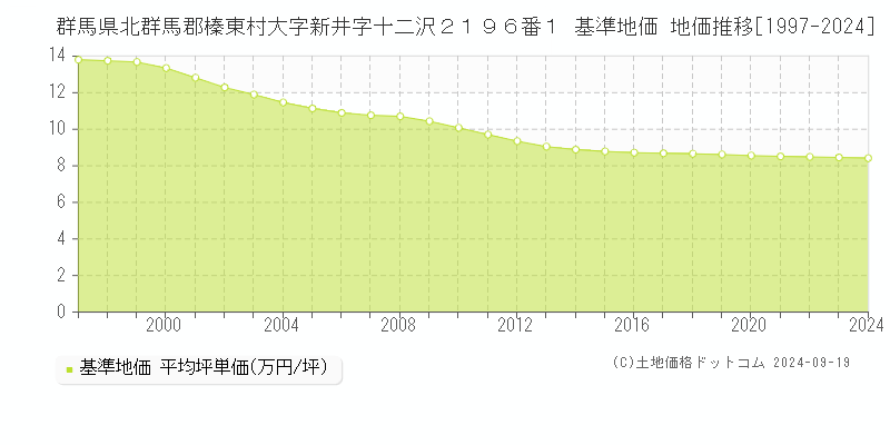 群馬県北群馬郡榛東村大字新井字十二沢２１９６番１ 基準地価 地価推移[1997-2024]