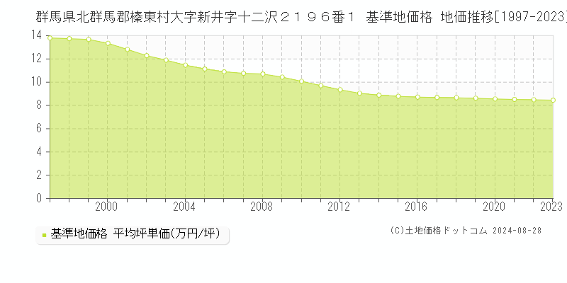 群馬県北群馬郡榛東村大字新井字十二沢２１９６番１ 基準地価格 地価推移[1997-2023]