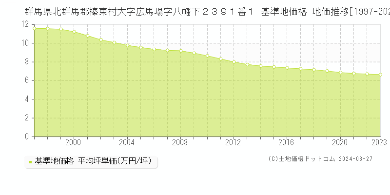 群馬県北群馬郡榛東村大字広馬場字八幡下２３９１番１ 基準地価 地価推移[1997-2024]