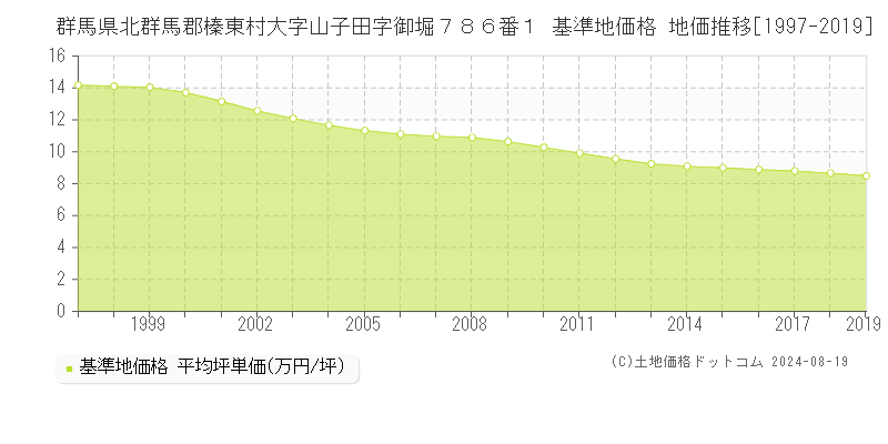 群馬県北群馬郡榛東村大字山子田字御堀７８６番１ 基準地価 地価推移[1997-2019]