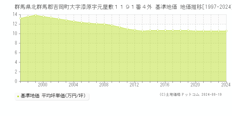 群馬県北群馬郡吉岡町大字漆原字元屋敷１１９１番４外 基準地価 地価推移[1997-2024]