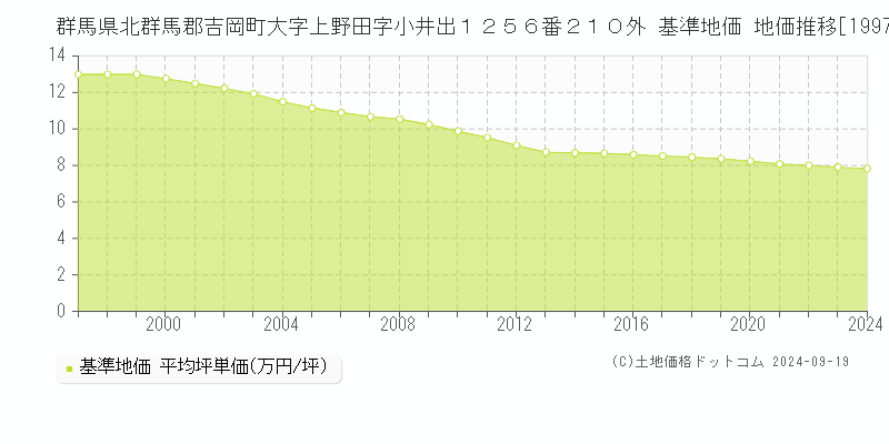 群馬県北群馬郡吉岡町大字上野田字小井出１２５６番２１０外 基準地価 地価推移[1997-2024]