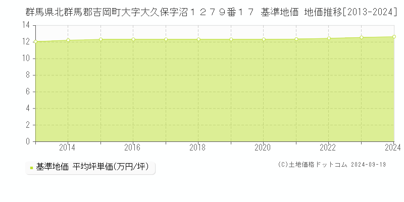 群馬県北群馬郡吉岡町大字大久保字沼１２７９番１７ 基準地価 地価推移[2013-2024]