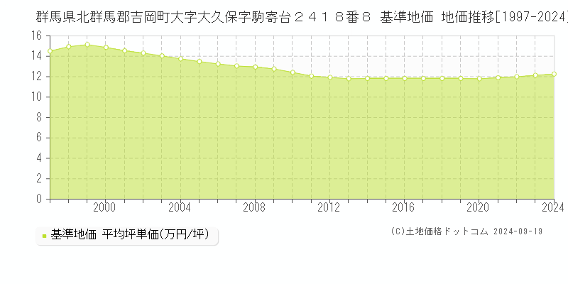 群馬県北群馬郡吉岡町大字大久保字駒寄台２４１８番８ 基準地価 地価推移[1997-2024]