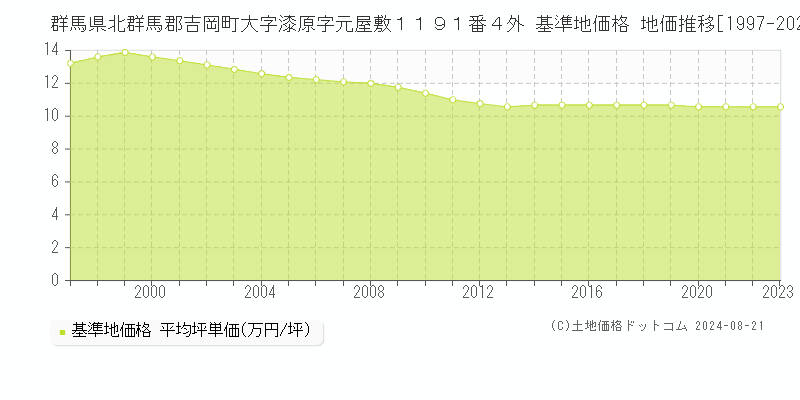 群馬県北群馬郡吉岡町大字漆原字元屋敷１１９１番４外 基準地価格 地価推移[1997-2023]