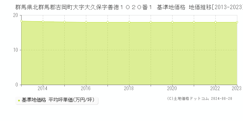 群馬県北群馬郡吉岡町大字大久保字善徳１０２０番１ 基準地価格 地価推移[2013-2023]