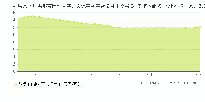 群馬県北群馬郡吉岡町大字大久保字駒寄台２４１８番８ 基準地価格 地価推移[1997-2023]