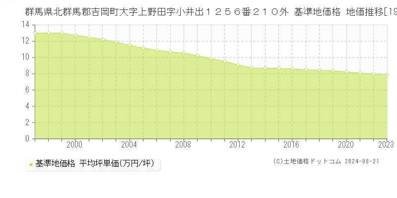 群馬県北群馬郡吉岡町大字上野田字小井出１２５６番２１０外 基準地価格 地価推移[1997-2023]