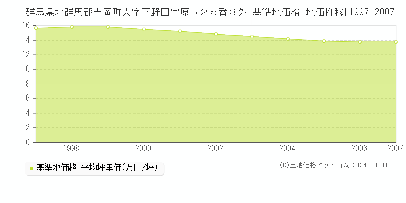 群馬県北群馬郡吉岡町大字下野田字原６２５番３外 基準地価格 地価推移[1997-2007]