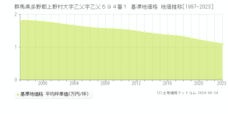 群馬県多野郡上野村大字乙父字乙父５９４番１ 基準地価 地価推移[1997-2024]