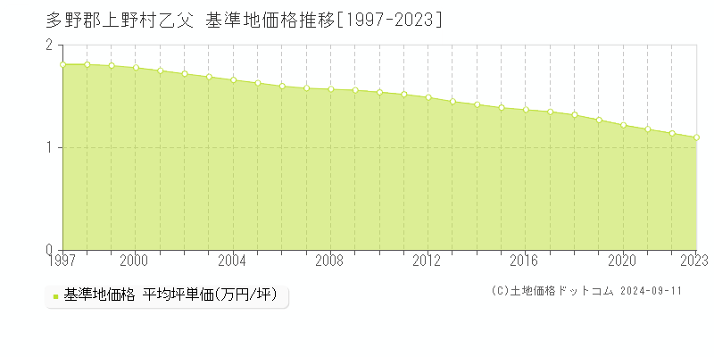 乙父(多野郡上野村)の基準地価格推移グラフ(坪単価)[1997-2023年]