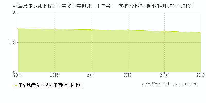 群馬県多野郡上野村大字勝山字柳井戸１７番１ 基準地価 地価推移[2014-2019]