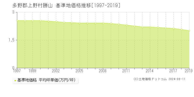 勝山(多野郡上野村)の基準地価格推移グラフ(坪単価)[1997-2019年]