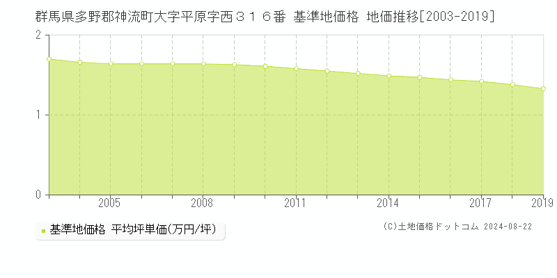 群馬県多野郡神流町大字平原字西３１６番 基準地価格 地価推移[2003-2019]