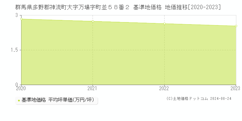 群馬県多野郡神流町大字万場字町並５８番２ 基準地価 地価推移[2020-2024]